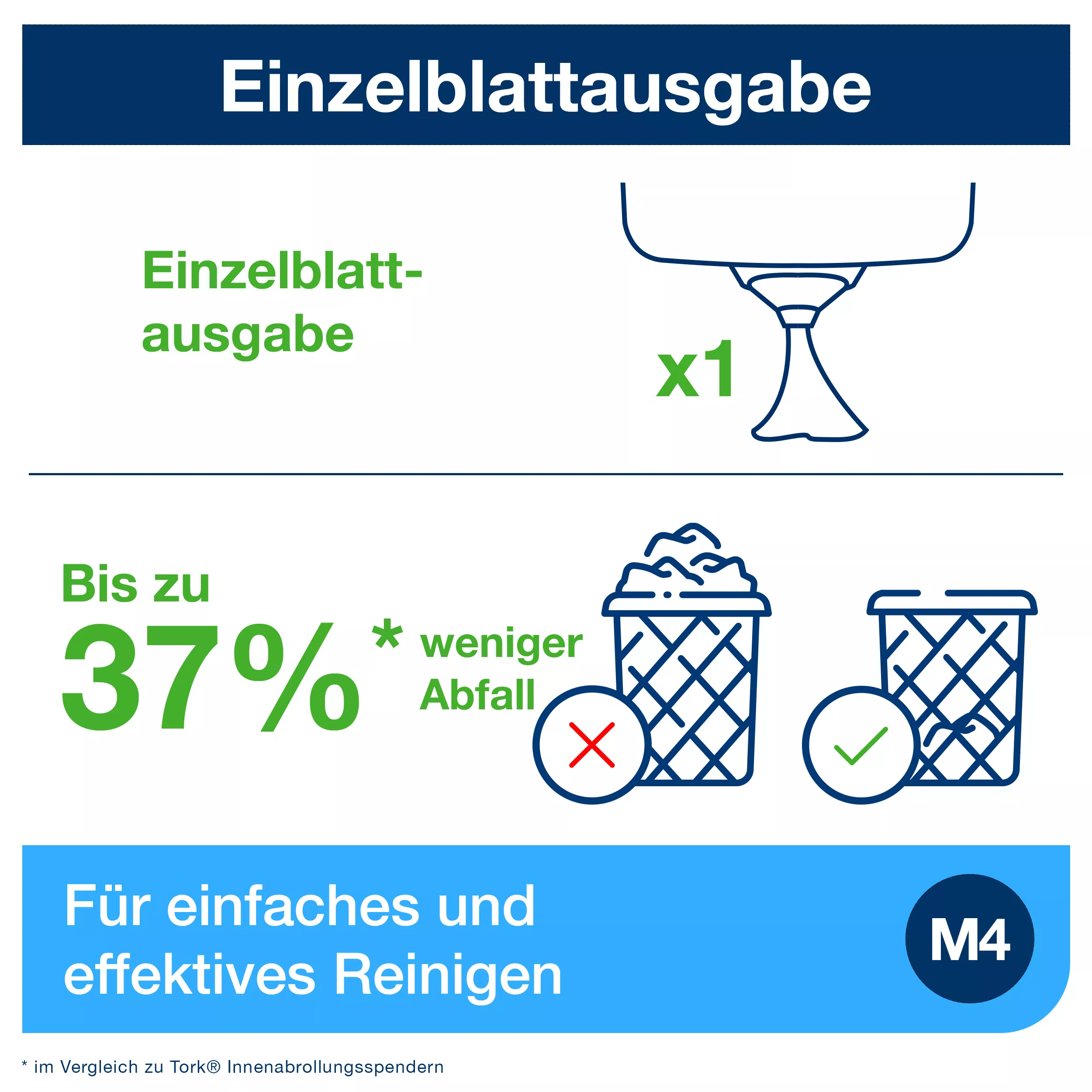 Tork Reflex™ Einzelblatt Innenabrollungsspender Weiß und Türkis M4, Performance Linie, 473180